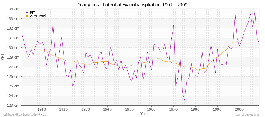 Yearly Total Potential Evapotranspiration 1901 - 2009 (Metric) Latitude -8.25 Longitude -47.25