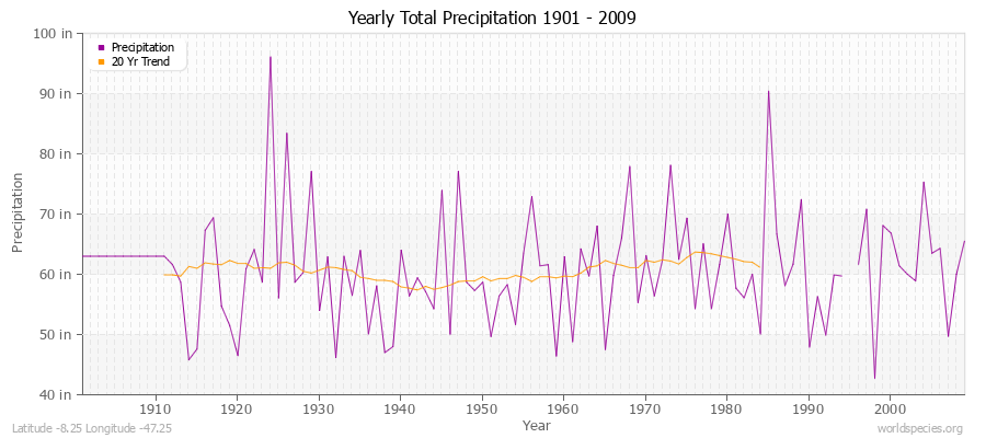 Yearly Total Precipitation 1901 - 2009 (English) Latitude -8.25 Longitude -47.25