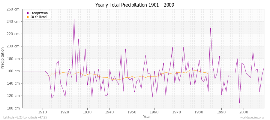 Yearly Total Precipitation 1901 - 2009 (Metric) Latitude -8.25 Longitude -47.25