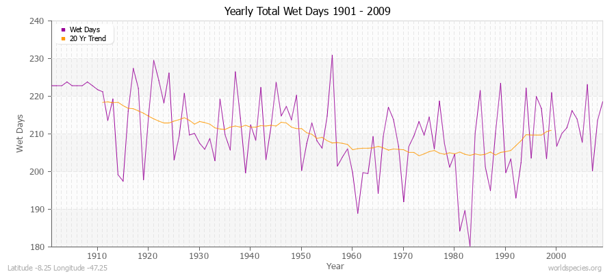 Yearly Total Wet Days 1901 - 2009 Latitude -8.25 Longitude -47.25