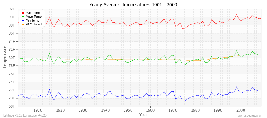 Yearly Average Temperatures 2010 - 2009 (English) Latitude -3.25 Longitude -47.25