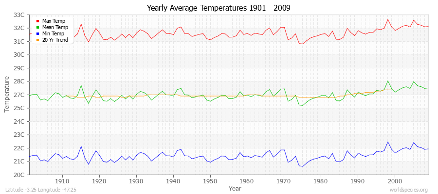 Yearly Average Temperatures 2010 - 2009 (Metric) Latitude -3.25 Longitude -47.25