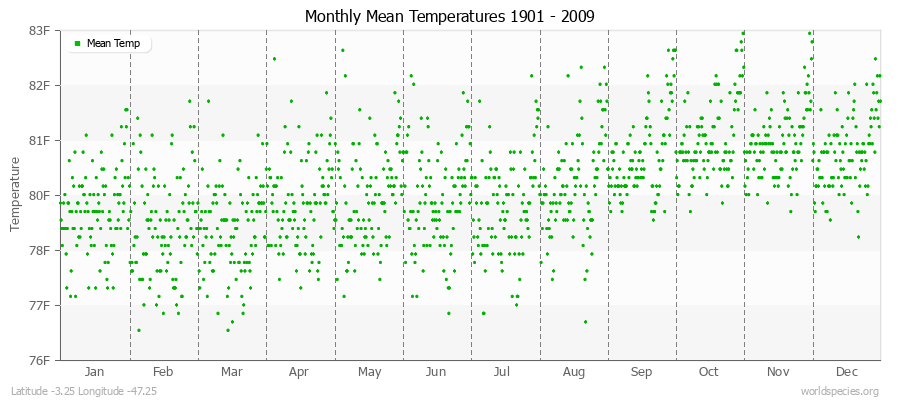 Monthly Mean Temperatures 1901 - 2009 (English) Latitude -3.25 Longitude -47.25