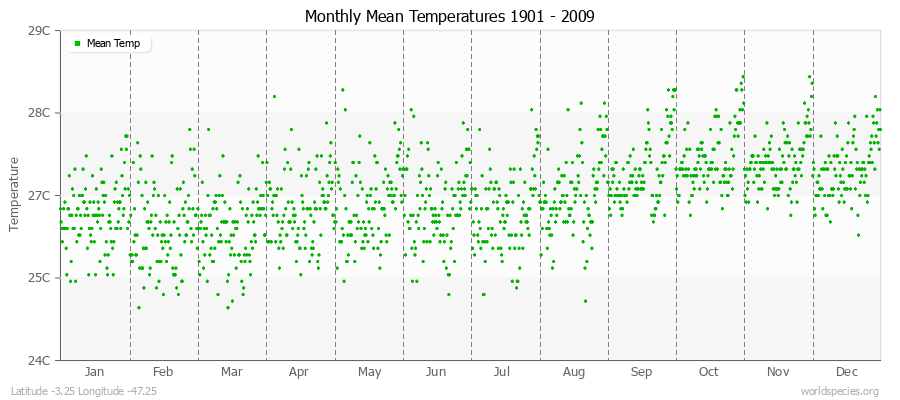 Monthly Mean Temperatures 1901 - 2009 (Metric) Latitude -3.25 Longitude -47.25