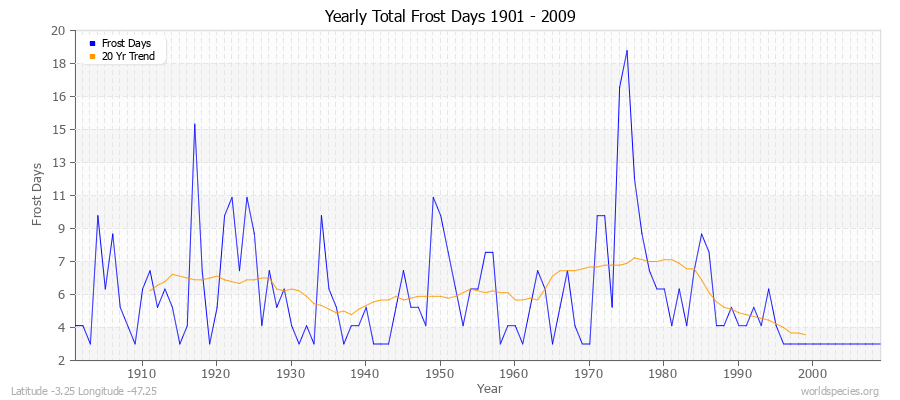 Yearly Total Frost Days 1901 - 2009 Latitude -3.25 Longitude -47.25