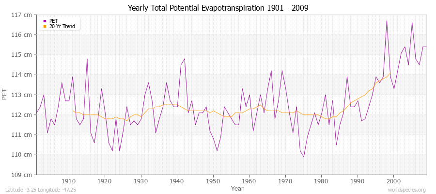 Yearly Total Potential Evapotranspiration 1901 - 2009 (Metric) Latitude -3.25 Longitude -47.25