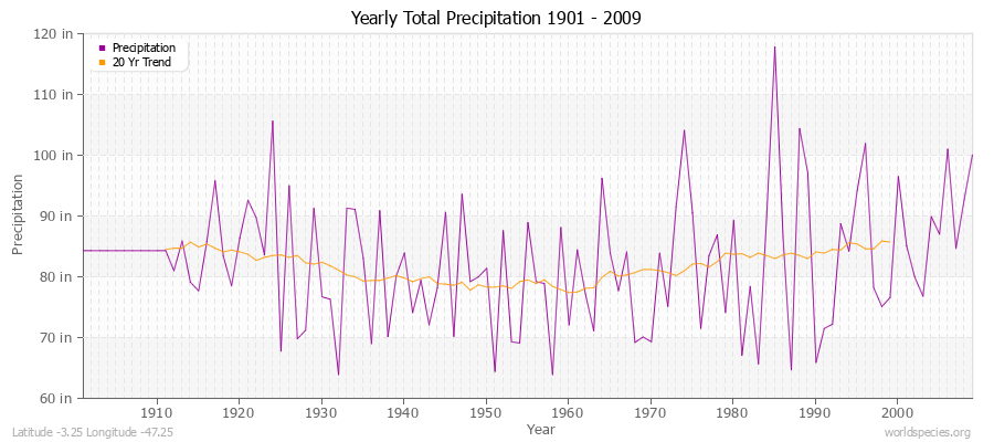 Yearly Total Precipitation 1901 - 2009 (English) Latitude -3.25 Longitude -47.25
