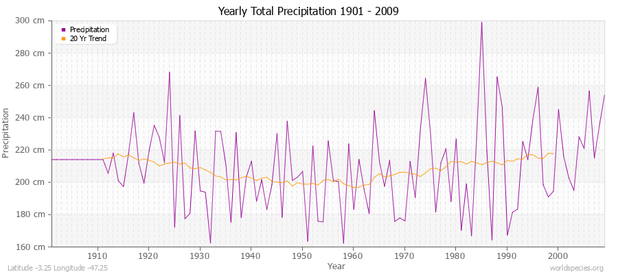 Yearly Total Precipitation 1901 - 2009 (Metric) Latitude -3.25 Longitude -47.25