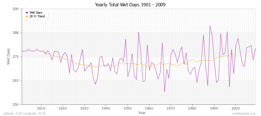 Yearly Total Wet Days 1901 - 2009 Latitude -3.25 Longitude -47.25