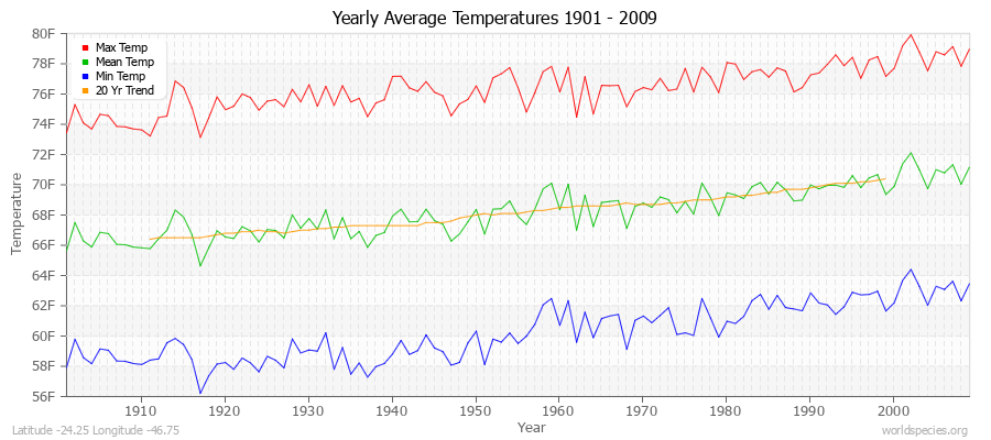 Yearly Average Temperatures 2010 - 2009 (English) Latitude -24.25 Longitude -46.75