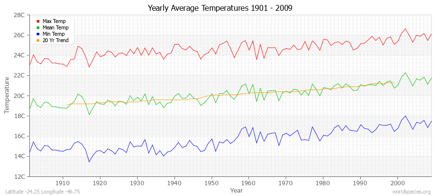 Yearly Average Temperatures 2010 - 2009 (Metric) Latitude -24.25 Longitude -46.75