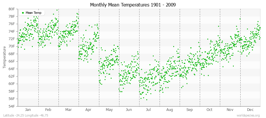 Monthly Mean Temperatures 1901 - 2009 (English) Latitude -24.25 Longitude -46.75