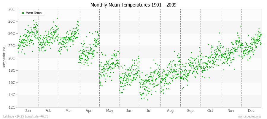 Monthly Mean Temperatures 1901 - 2009 (Metric) Latitude -24.25 Longitude -46.75