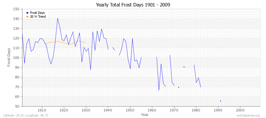 Yearly Total Frost Days 1901 - 2009 Latitude -24.25 Longitude -46.75