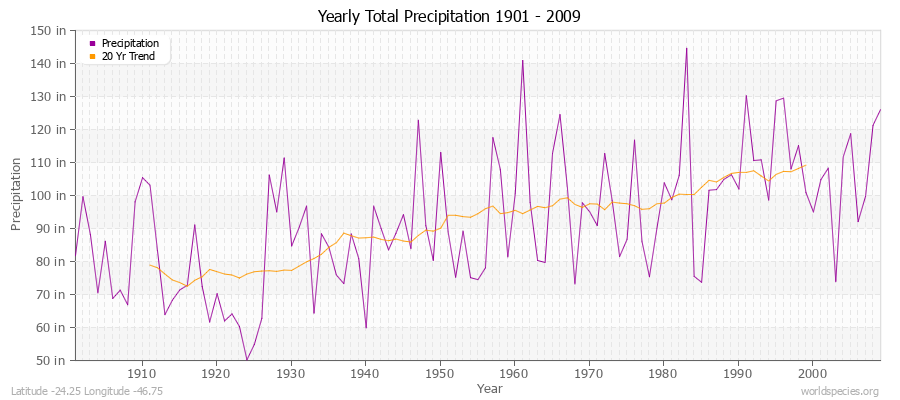 Yearly Total Precipitation 1901 - 2009 (English) Latitude -24.25 Longitude -46.75