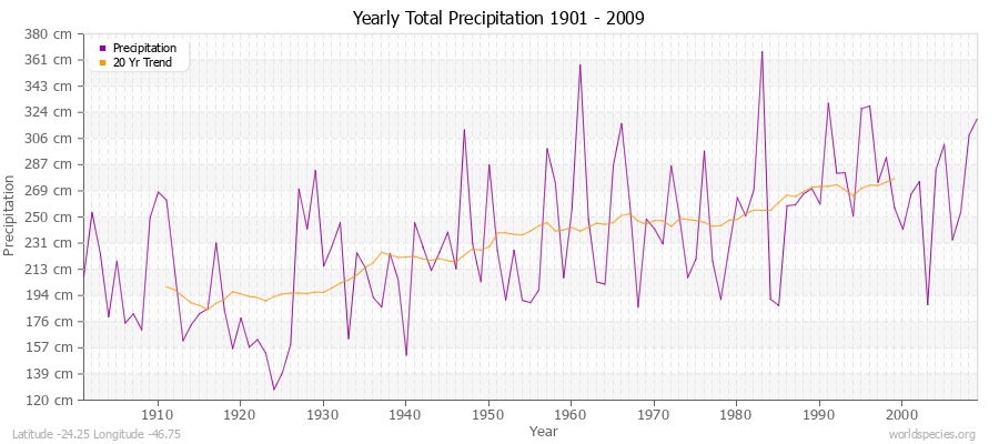 Yearly Total Precipitation 1901 - 2009 (Metric) Latitude -24.25 Longitude -46.75