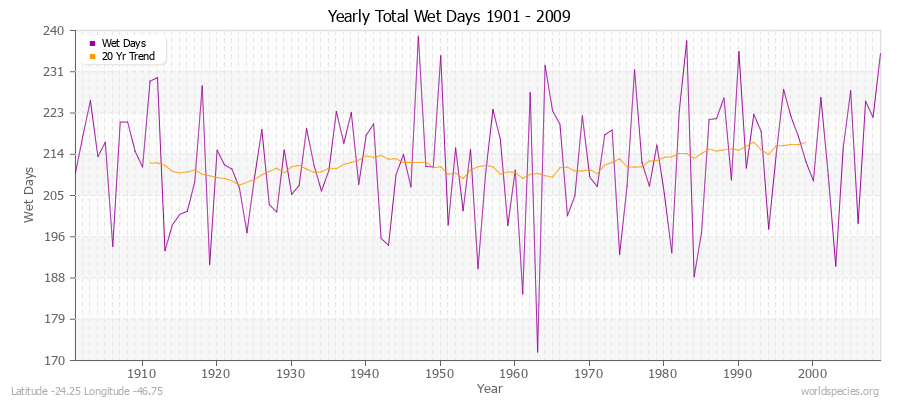 Yearly Total Wet Days 1901 - 2009 Latitude -24.25 Longitude -46.75