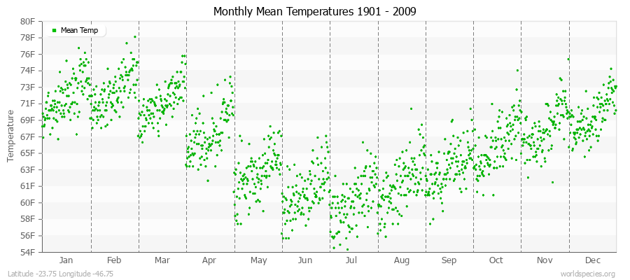 Monthly Mean Temperatures 1901 - 2009 (English) Latitude -23.75 Longitude -46.75