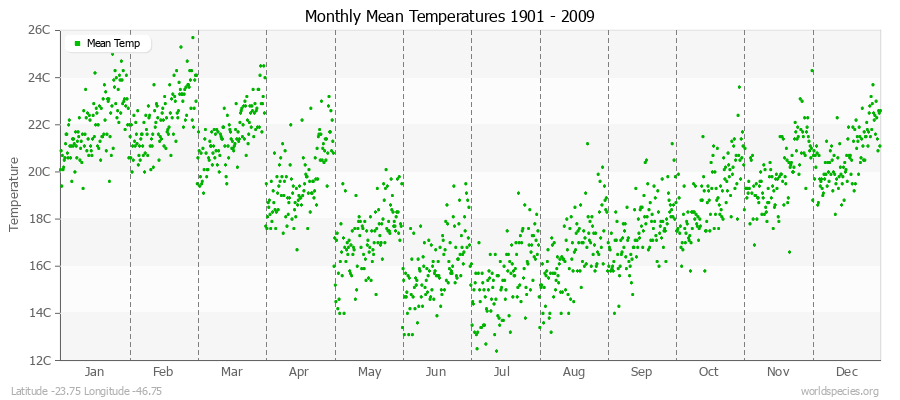 Monthly Mean Temperatures 1901 - 2009 (Metric) Latitude -23.75 Longitude -46.75