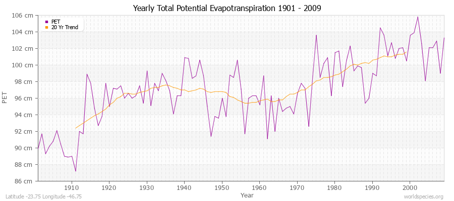 Yearly Total Potential Evapotranspiration 1901 - 2009 (Metric) Latitude -23.75 Longitude -46.75