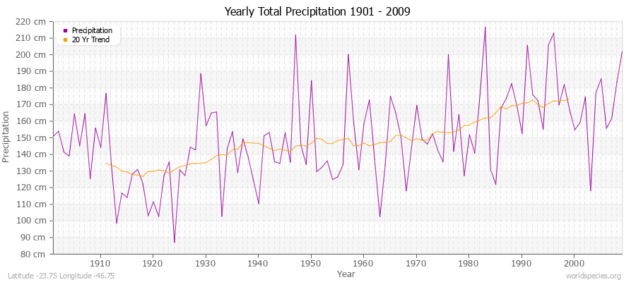 Yearly Total Precipitation 1901 - 2009 (Metric) Latitude -23.75 Longitude -46.75