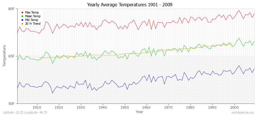 Yearly Average Temperatures 2010 - 2009 (English) Latitude -23.25 Longitude -46.75