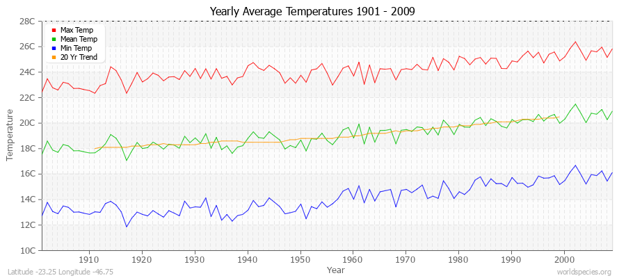 Yearly Average Temperatures 2010 - 2009 (Metric) Latitude -23.25 Longitude -46.75