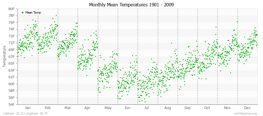 Monthly Mean Temperatures 1901 - 2009 (English) Latitude -23.25 Longitude -46.75