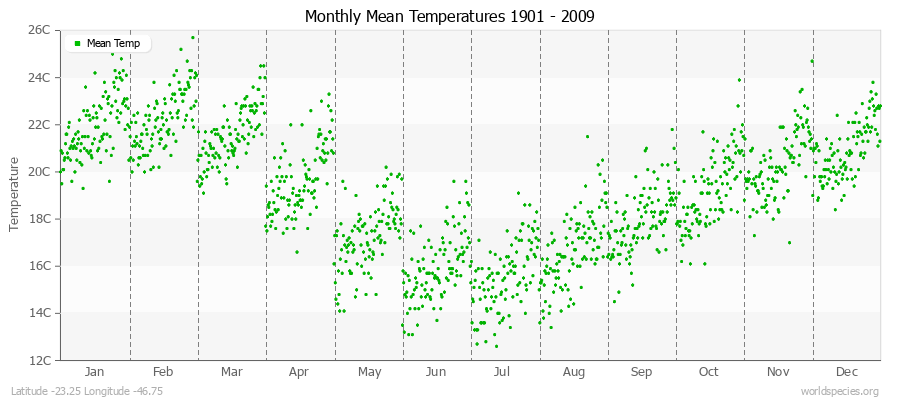 Monthly Mean Temperatures 1901 - 2009 (Metric) Latitude -23.25 Longitude -46.75