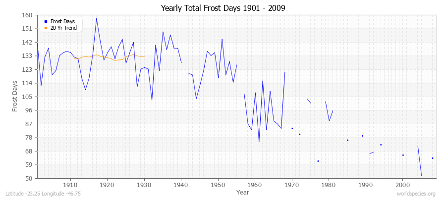 Yearly Total Frost Days 1901 - 2009 Latitude -23.25 Longitude -46.75