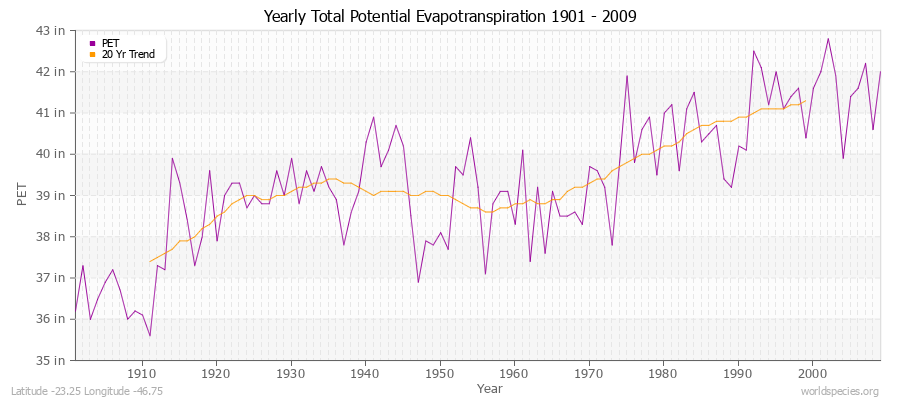 Yearly Total Potential Evapotranspiration 1901 - 2009 (English) Latitude -23.25 Longitude -46.75