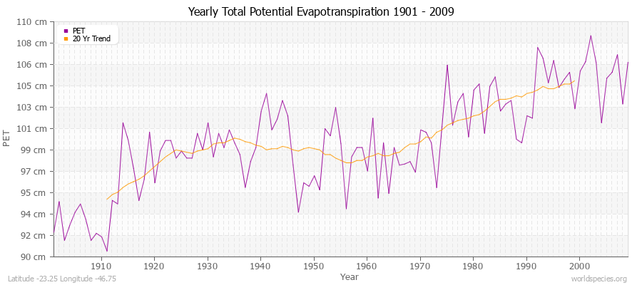 Yearly Total Potential Evapotranspiration 1901 - 2009 (Metric) Latitude -23.25 Longitude -46.75