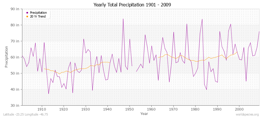 Yearly Total Precipitation 1901 - 2009 (English) Latitude -23.25 Longitude -46.75