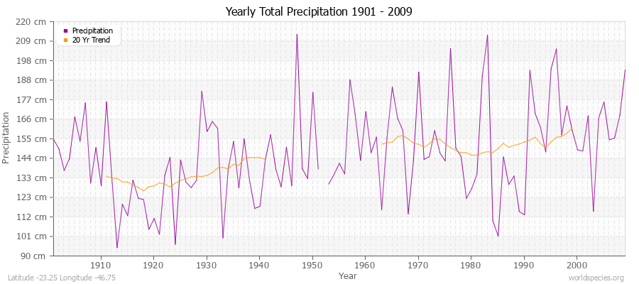 Yearly Total Precipitation 1901 - 2009 (Metric) Latitude -23.25 Longitude -46.75