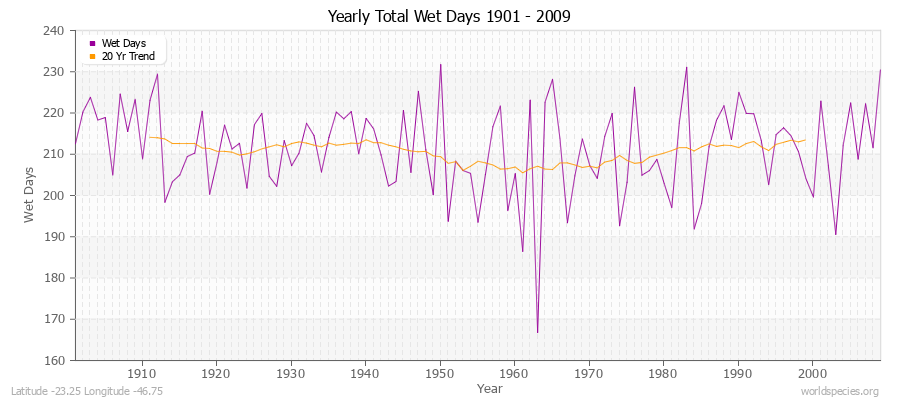 Yearly Total Wet Days 1901 - 2009 Latitude -23.25 Longitude -46.75