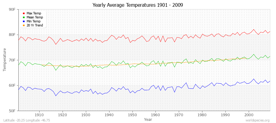 Yearly Average Temperatures 2010 - 2009 (English) Latitude -20.25 Longitude -46.75