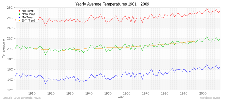 Yearly Average Temperatures 2010 - 2009 (Metric) Latitude -20.25 Longitude -46.75