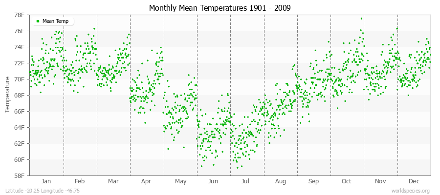 Monthly Mean Temperatures 1901 - 2009 (English) Latitude -20.25 Longitude -46.75