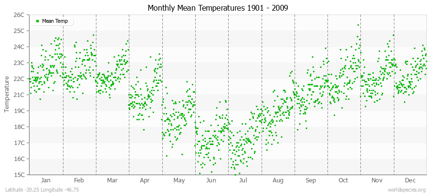 Monthly Mean Temperatures 1901 - 2009 (Metric) Latitude -20.25 Longitude -46.75