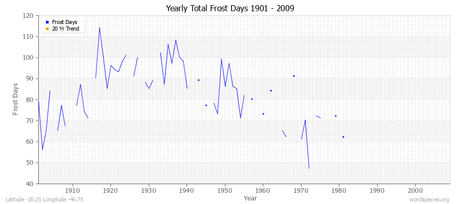 Yearly Total Frost Days 1901 - 2009 Latitude -20.25 Longitude -46.75