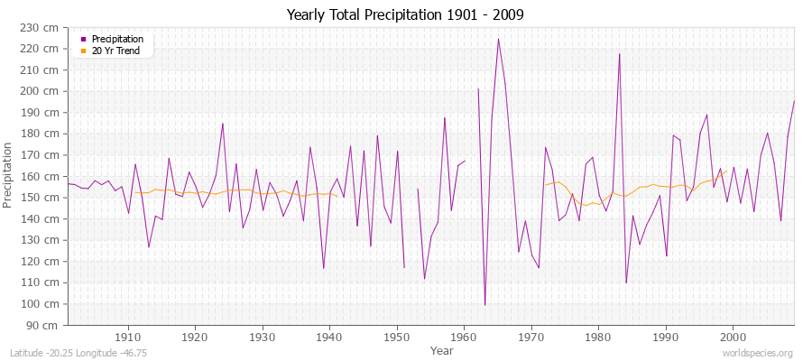 Yearly Total Precipitation 1901 - 2009 (Metric) Latitude -20.25 Longitude -46.75