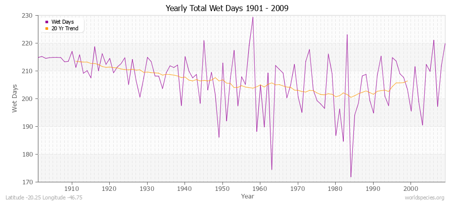 Yearly Total Wet Days 1901 - 2009 Latitude -20.25 Longitude -46.75