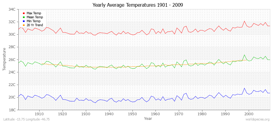 Yearly Average Temperatures 2010 - 2009 (Metric) Latitude -13.75 Longitude -46.75