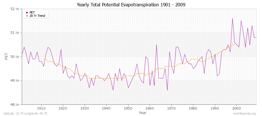 Yearly Total Potential Evapotranspiration 1901 - 2009 (English) Latitude -13.75 Longitude -46.75