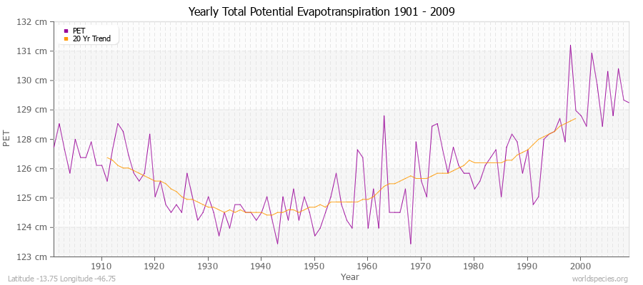 Yearly Total Potential Evapotranspiration 1901 - 2009 (Metric) Latitude -13.75 Longitude -46.75