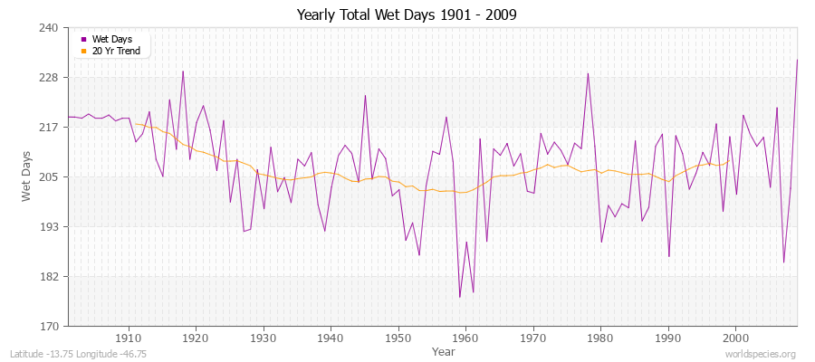 Yearly Total Wet Days 1901 - 2009 Latitude -13.75 Longitude -46.75