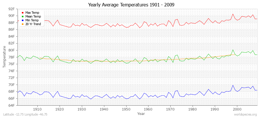 Yearly Average Temperatures 2010 - 2009 (English) Latitude -12.75 Longitude -46.75