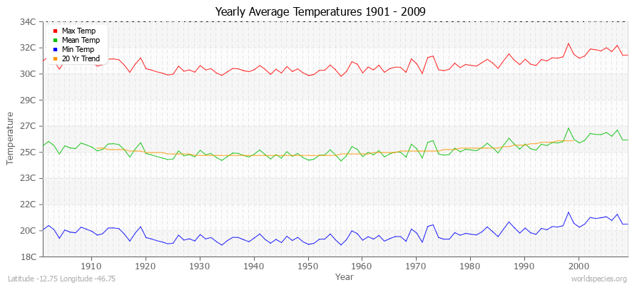Yearly Average Temperatures 2010 - 2009 (Metric) Latitude -12.75 Longitude -46.75