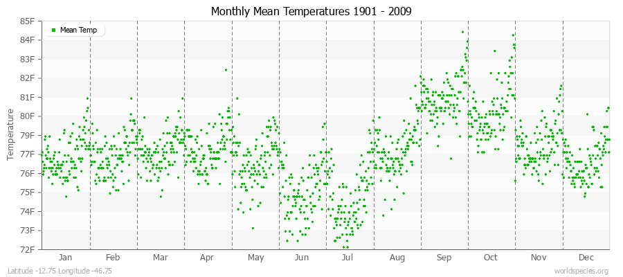 Monthly Mean Temperatures 1901 - 2009 (English) Latitude -12.75 Longitude -46.75