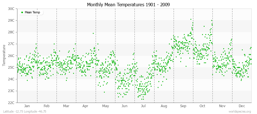 Monthly Mean Temperatures 1901 - 2009 (Metric) Latitude -12.75 Longitude -46.75